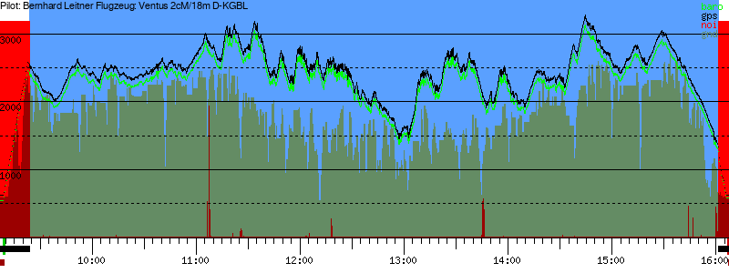 Barometer